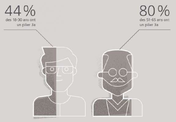 Les Suisses ne préparent pas suffisamment leur retraite ! Et vous ?